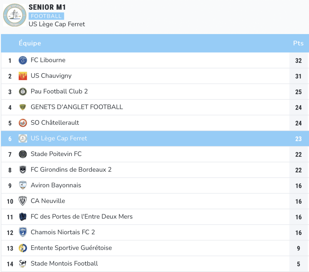 Classement N3 à la 15ème journée du championnat