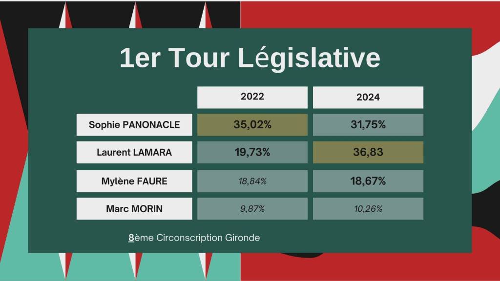 Resultat legislative 1er tour 8eme circonscription gironde