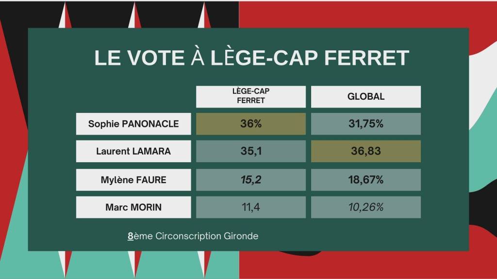 le vote lège-cap ferret dans la 8eme circonscription