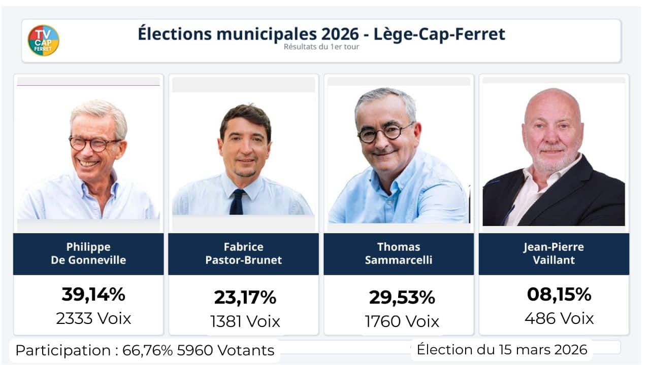 Municipales 2026 Lège-Cap Ferret : Résultats du 1er Tour