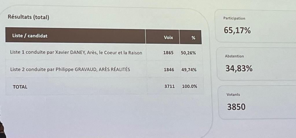 Résultats elections municipales 2026 Arès