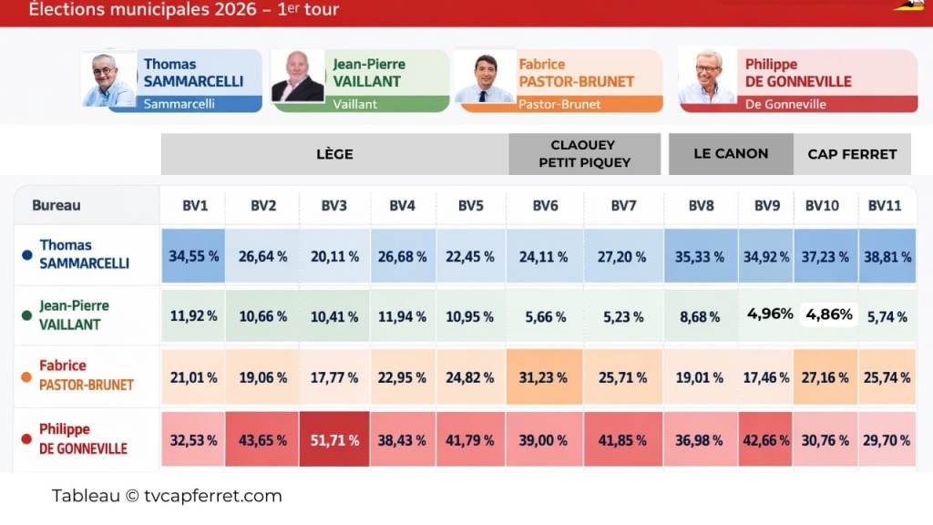 Tableau-resultats-1er-tour-elections-municipales-lege-cap-Ferret-par-bureaux.