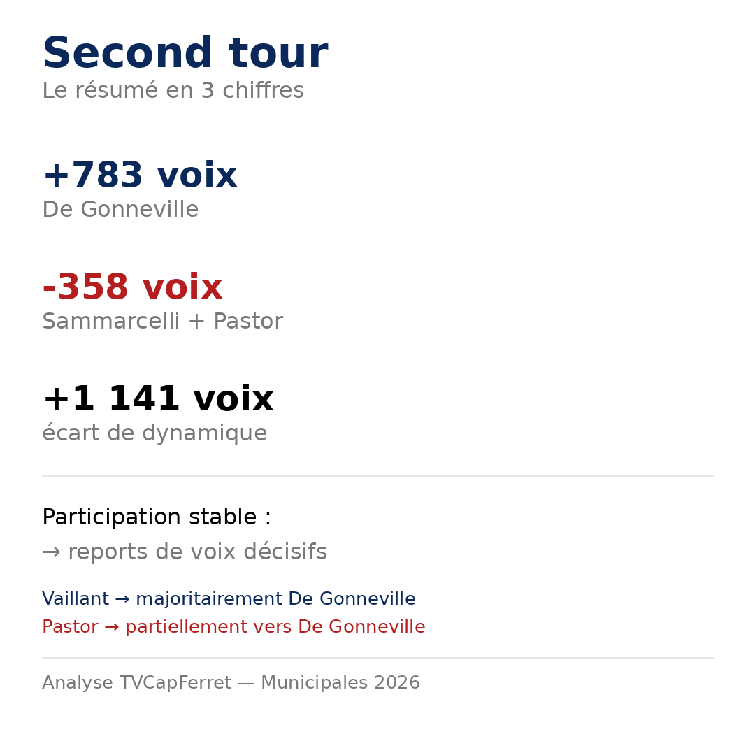 Infographie résumé second tour Lège-Cap Ferret