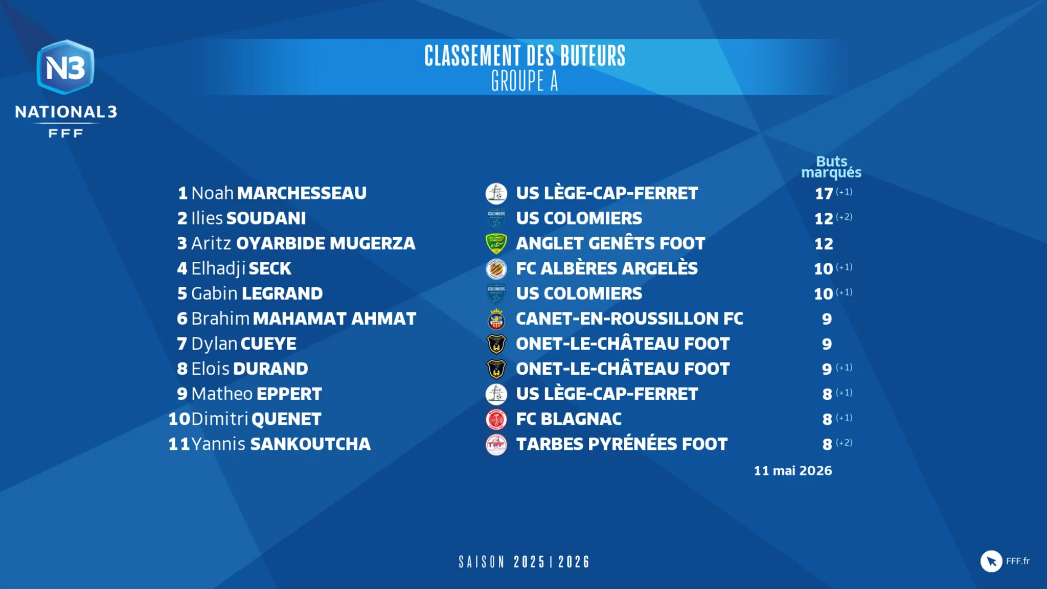 Classement des buteurs du groupe A de National 3 avec Noah Marchesseau meilleur buteur