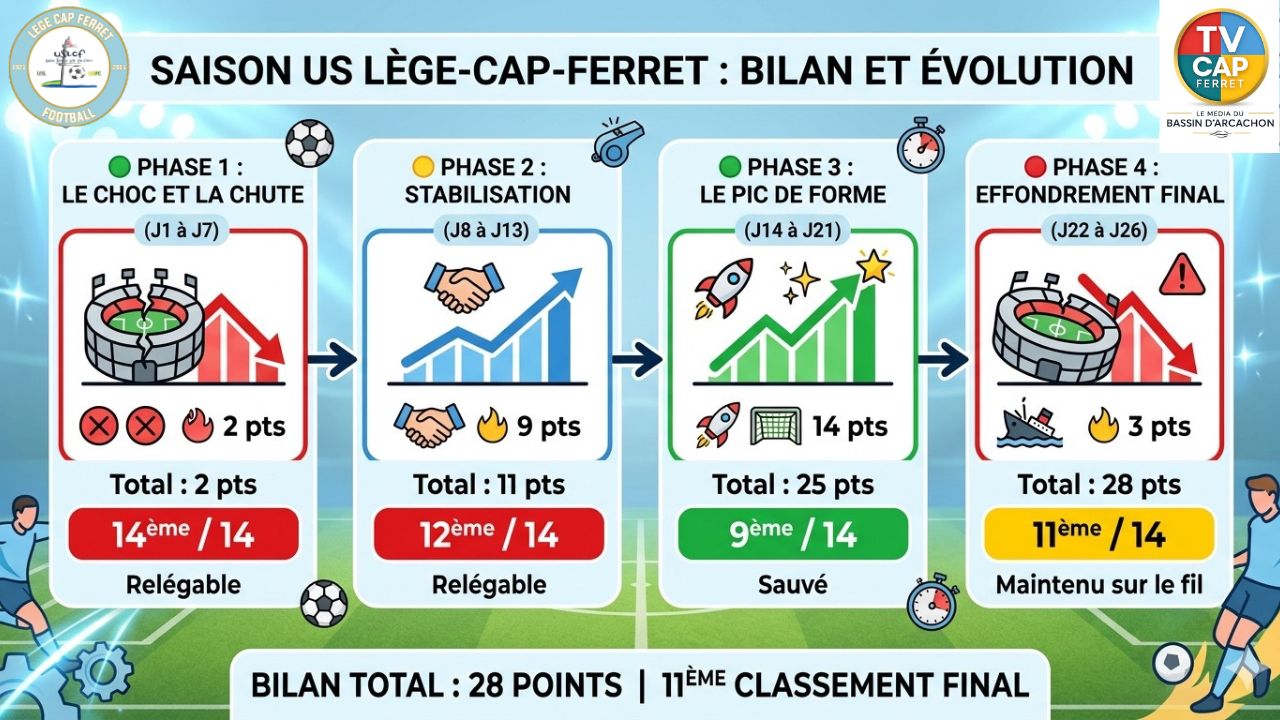 Infographie des résultats de l’US Lège-Cap Ferret en National 3 saison 2025-2026