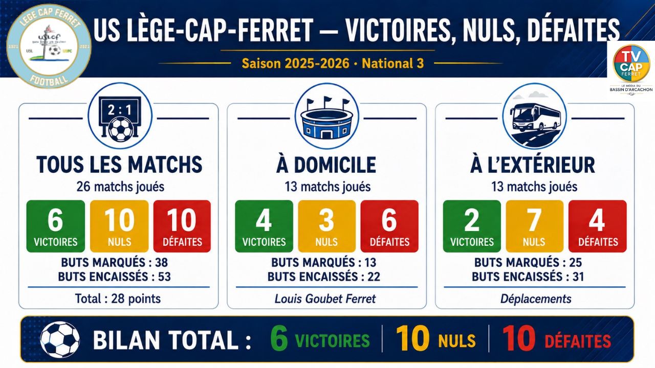 Synthèse domicile extérieur de l’US Lège-Cap Ferret en National 3 saison 2025-2026